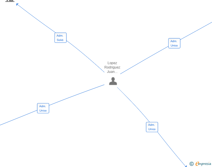 Vinculaciones societarias de SABOR A LEÑA SL