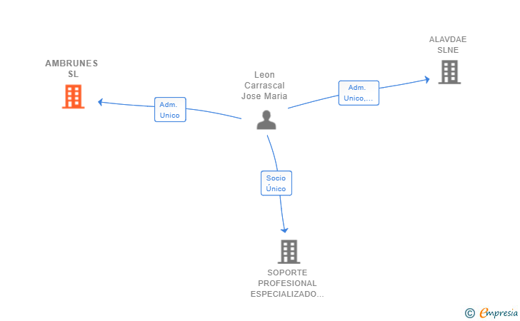 Vinculaciones societarias de AMBRUNES SL