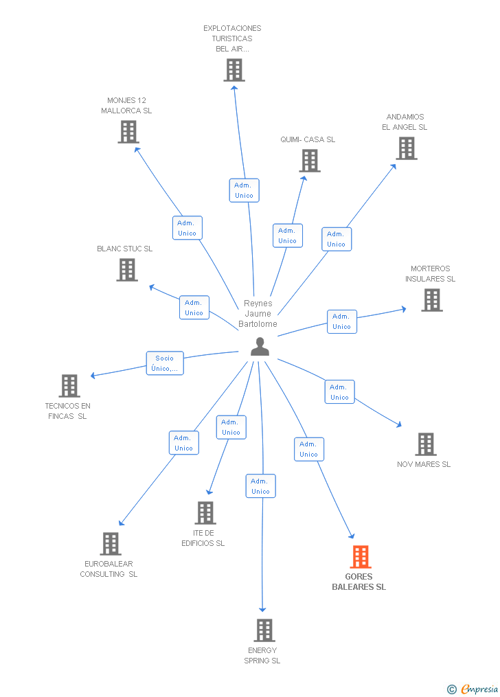 Vinculaciones societarias de GORES BALEARES SL