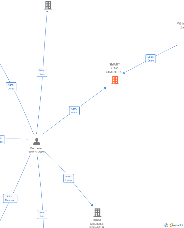 Vinculaciones societarias de SMART CAP CHARTER 2025 SL