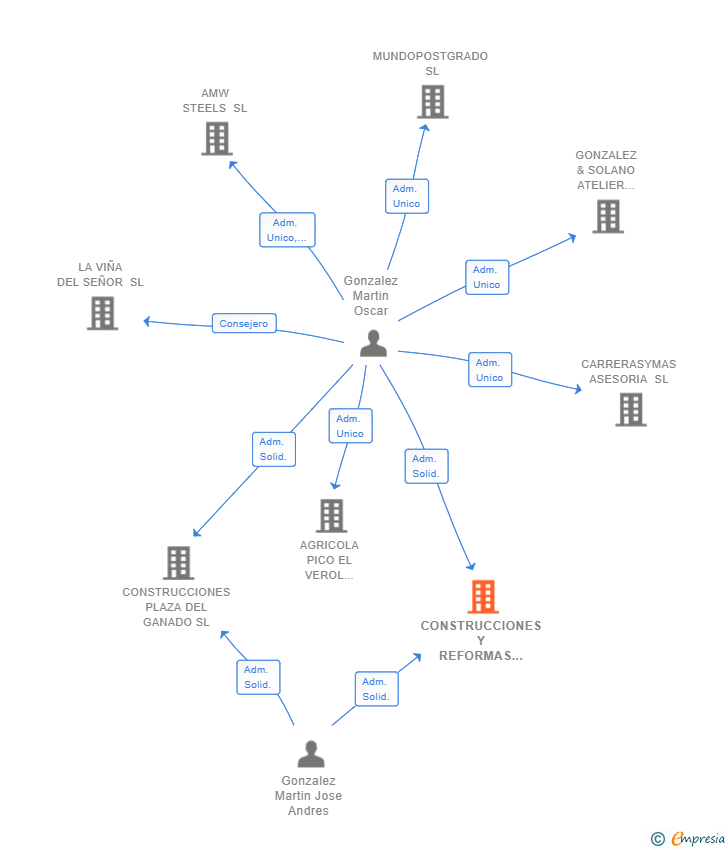 Vinculaciones societarias de CONSTRUCCIONES Y REFORMAS GMH 2019 SL