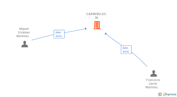 Vinculaciones societarias de CAPRISELEC SL