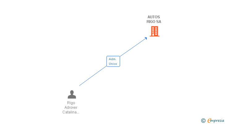 Vinculaciones societarias de AUTOS RIGO SA