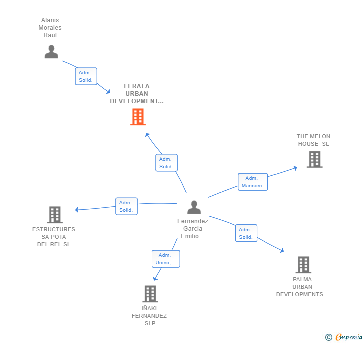 Vinculaciones societarias de FERALA URBAN DEVELOPMENT SL