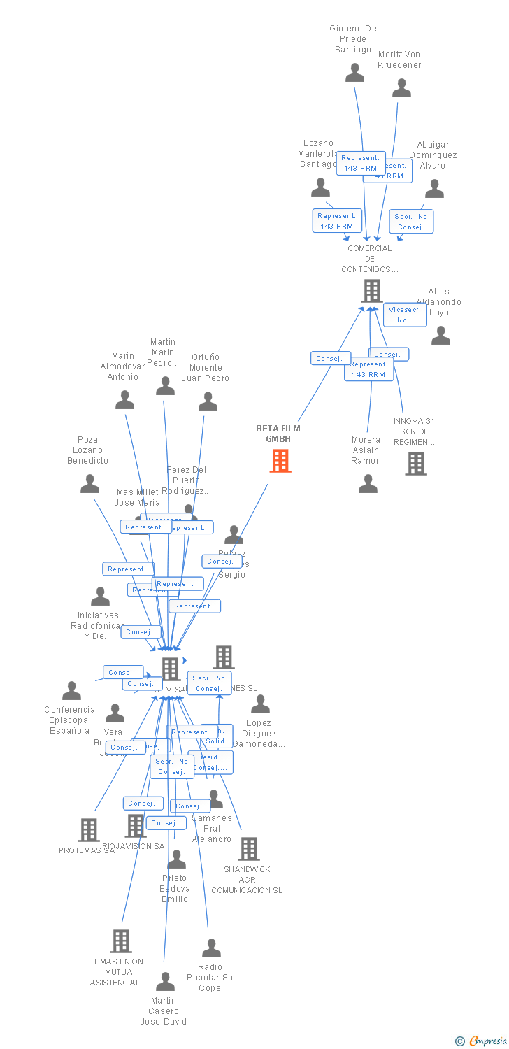 Vinculaciones societarias de BETA FILM GMBH