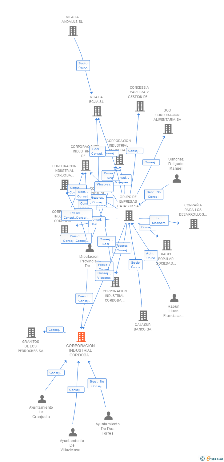 Vinculaciones societarias de CORPORACION INDUSTRIAL CORDOBA NORTE SA