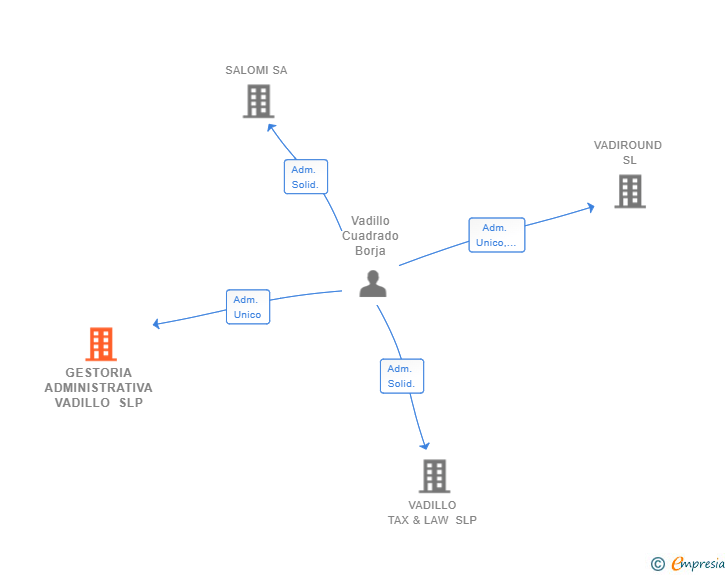Vinculaciones societarias de GESTORIA ADMINISTRATIVA VADILLO SLP