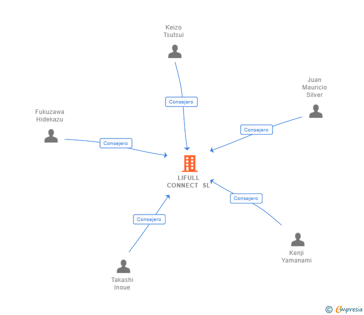 Vinculaciones societarias de LIFULL CONNECT SL