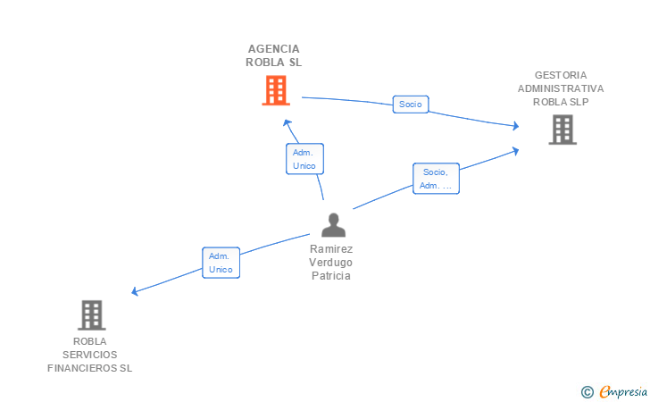 Vinculaciones societarias de AGENCIA ROBLA SL