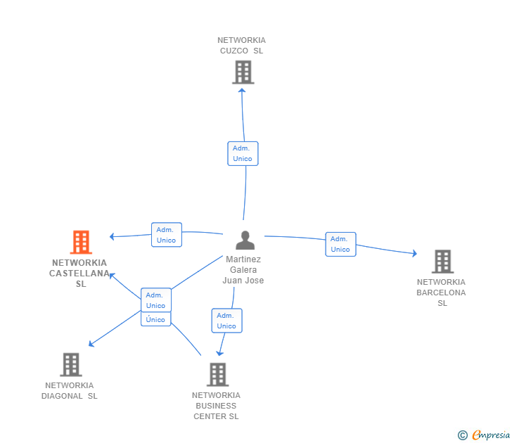 Vinculaciones societarias de NETWORKIA CASTELLANA SL