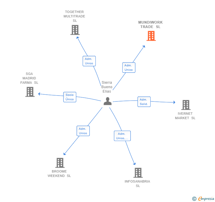 Vinculaciones societarias de MUNDIWORK TRADE SL
