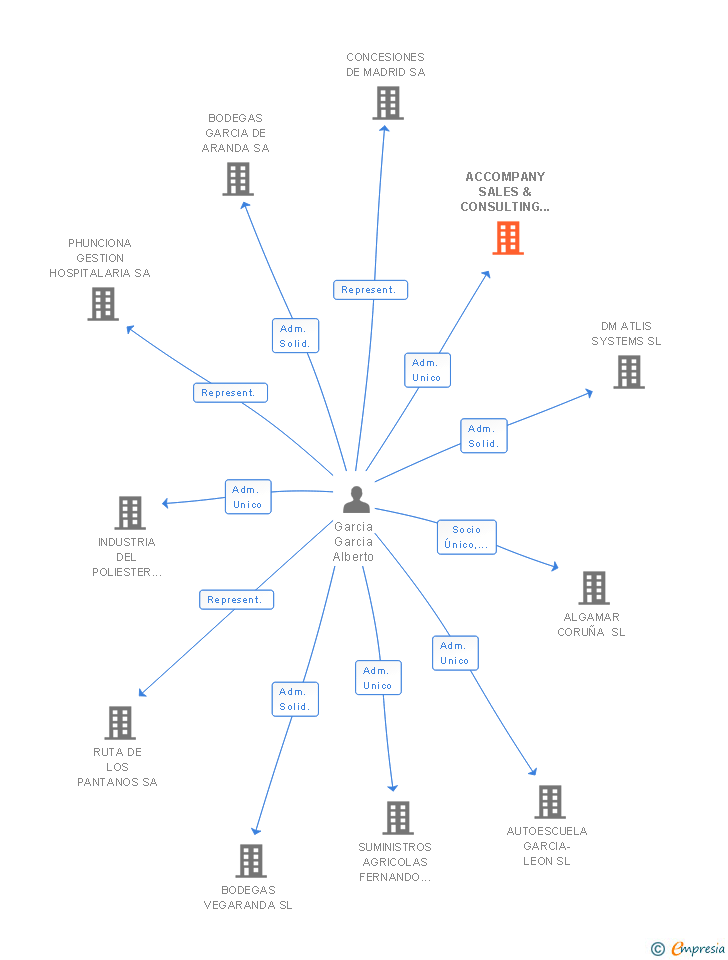 Vinculaciones societarias de ACCOMPANY SALES & CONSULTING SL