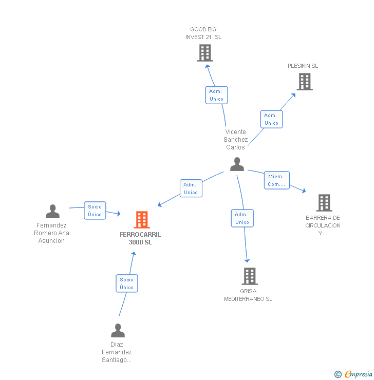 Vinculaciones societarias de FERROCARRIL 3000 SL