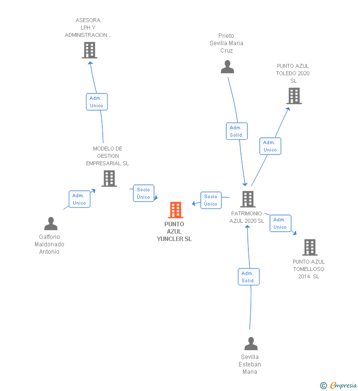 Vinculaciones societarias de PUNTO AZUL YUNCLER SL