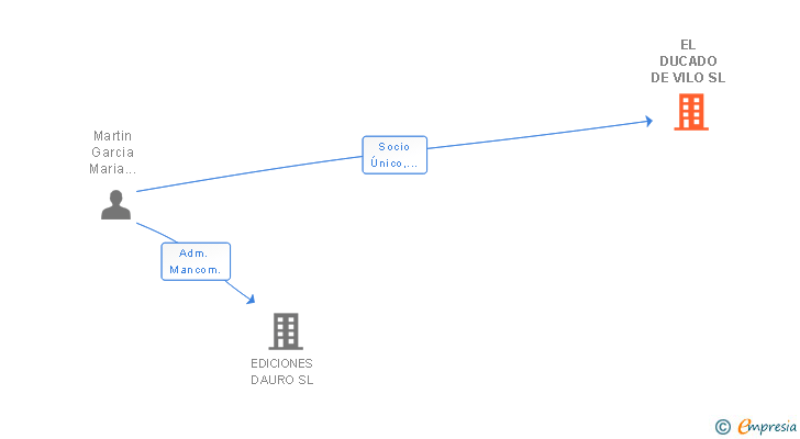 Vinculaciones societarias de EL DUCADO DE VILO SL