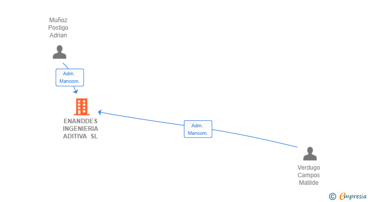 Vinculaciones societarias de ENANDDES INGENIERIA ADITIVA SL