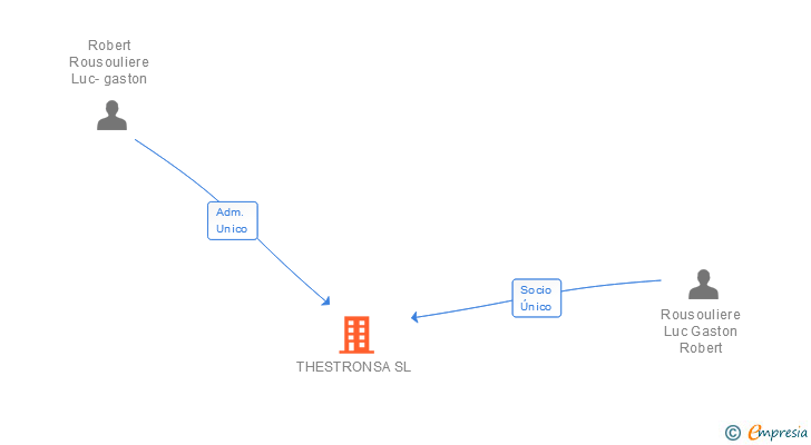Vinculaciones societarias de THESTRONSA SL