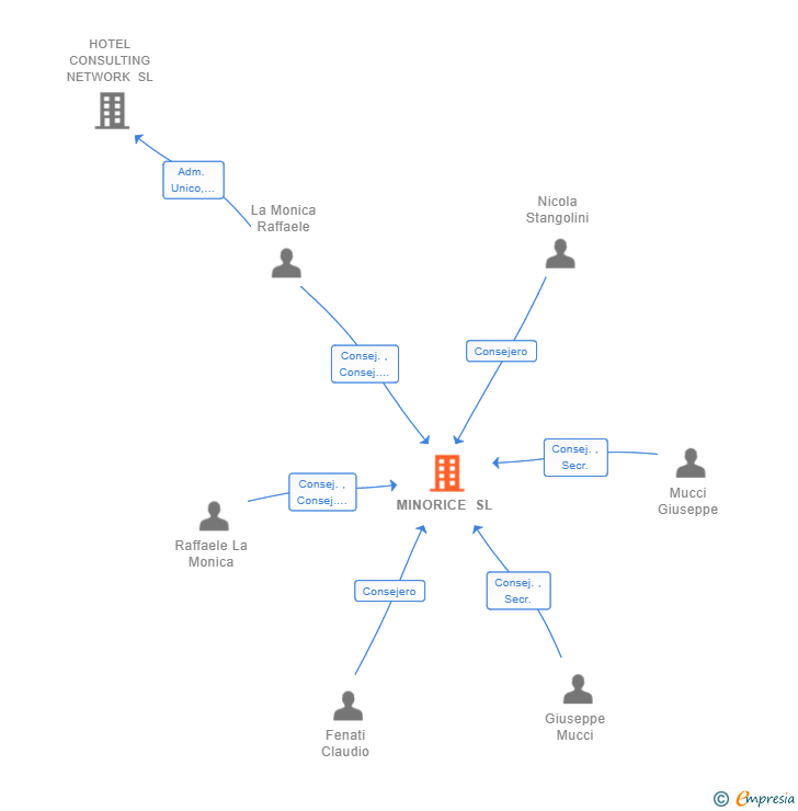 Vinculaciones societarias de MINORICE SL