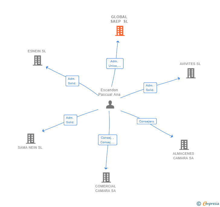 Vinculaciones societarias de GLOBAL SAEP SL