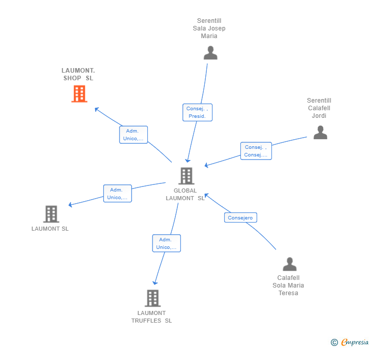 Vinculaciones societarias de LAUMONT.SHOP SL