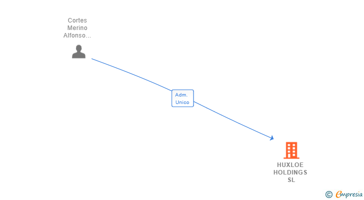 Vinculaciones societarias de HUXLOE HOLDINGS SL
