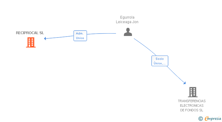 Vinculaciones societarias de RECIPROCAL SL