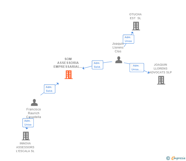 Vinculaciones societarias de SOM ASSESSORIA EMPRESSARIAL A L'ESCALA SL