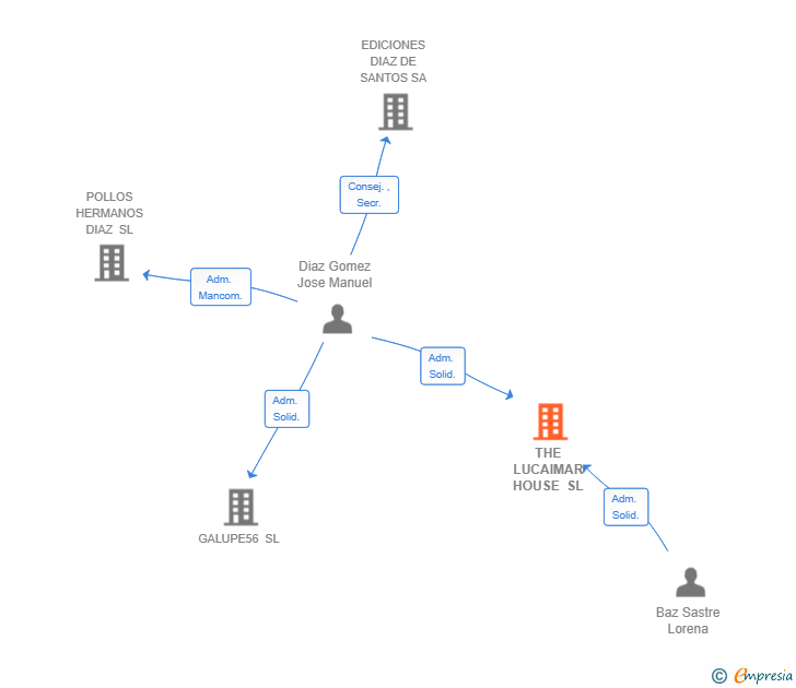 Vinculaciones societarias de THE LUCAIMAR HOUSE SL