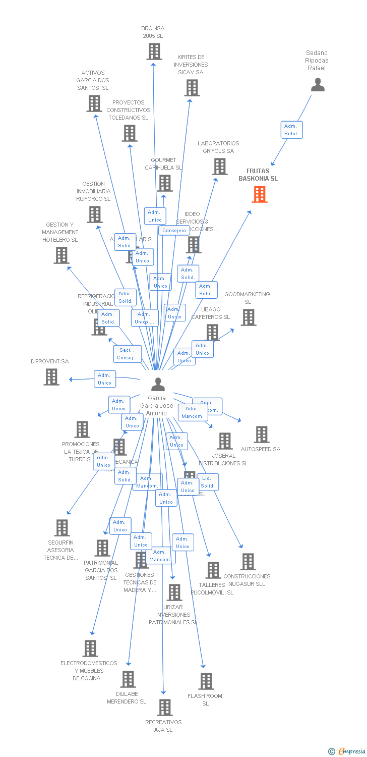 Vinculaciones societarias de FRUTAS BASKONIA SL