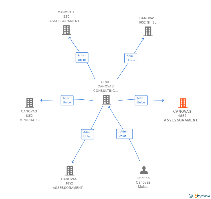 Vinculaciones societarias de CANOVAS 1852 ASSESSORAMENT LABORAL SL