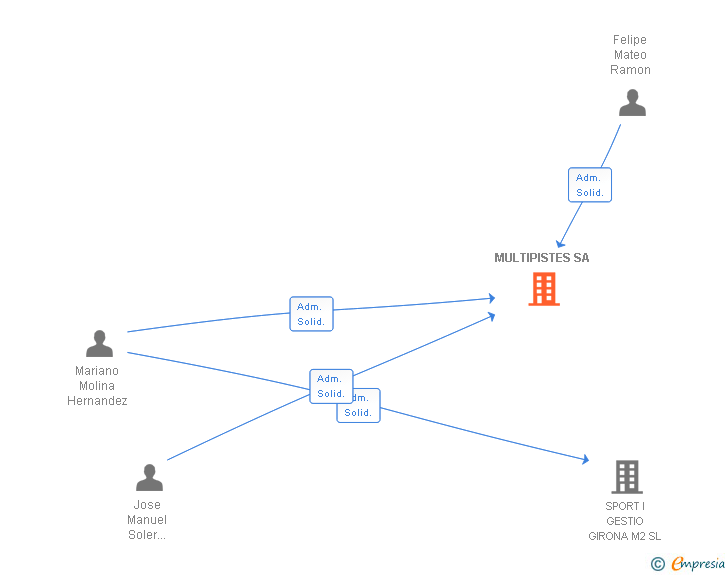 Vinculaciones societarias de MULTIPISTES SA
