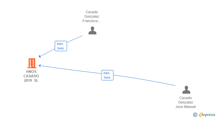 Vinculaciones societarias de HNOS CASADO 2019 SL