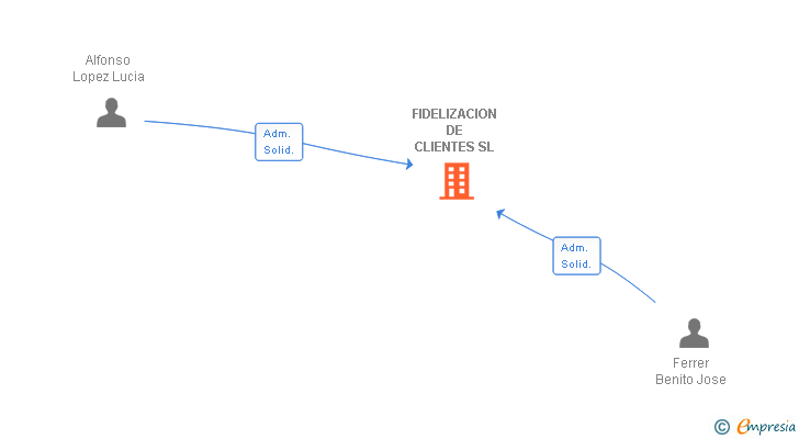 Vinculaciones societarias de FIDELIZACION DE CLIENTES SL