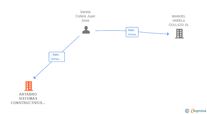 Vinculaciones societarias de ARTABRO SISTEMAS CONSTRUCTIVOS SL