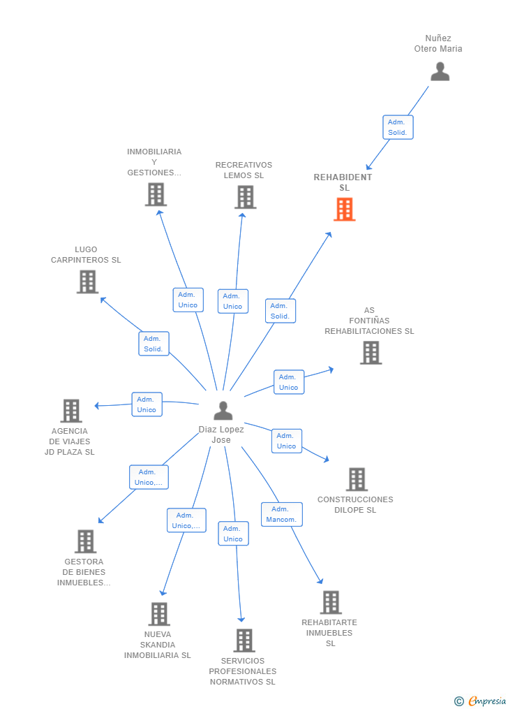 Vinculaciones societarias de REHABIDENT SL