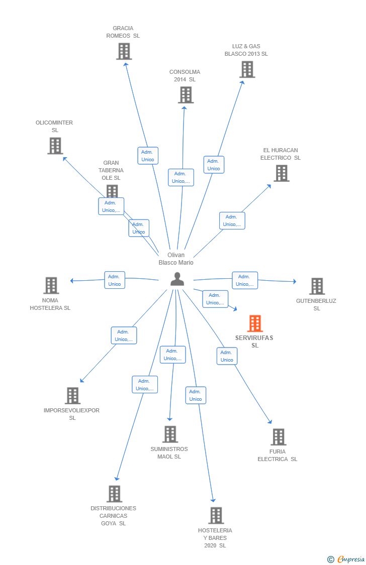 Vinculaciones societarias de SERVIRUFAS SL