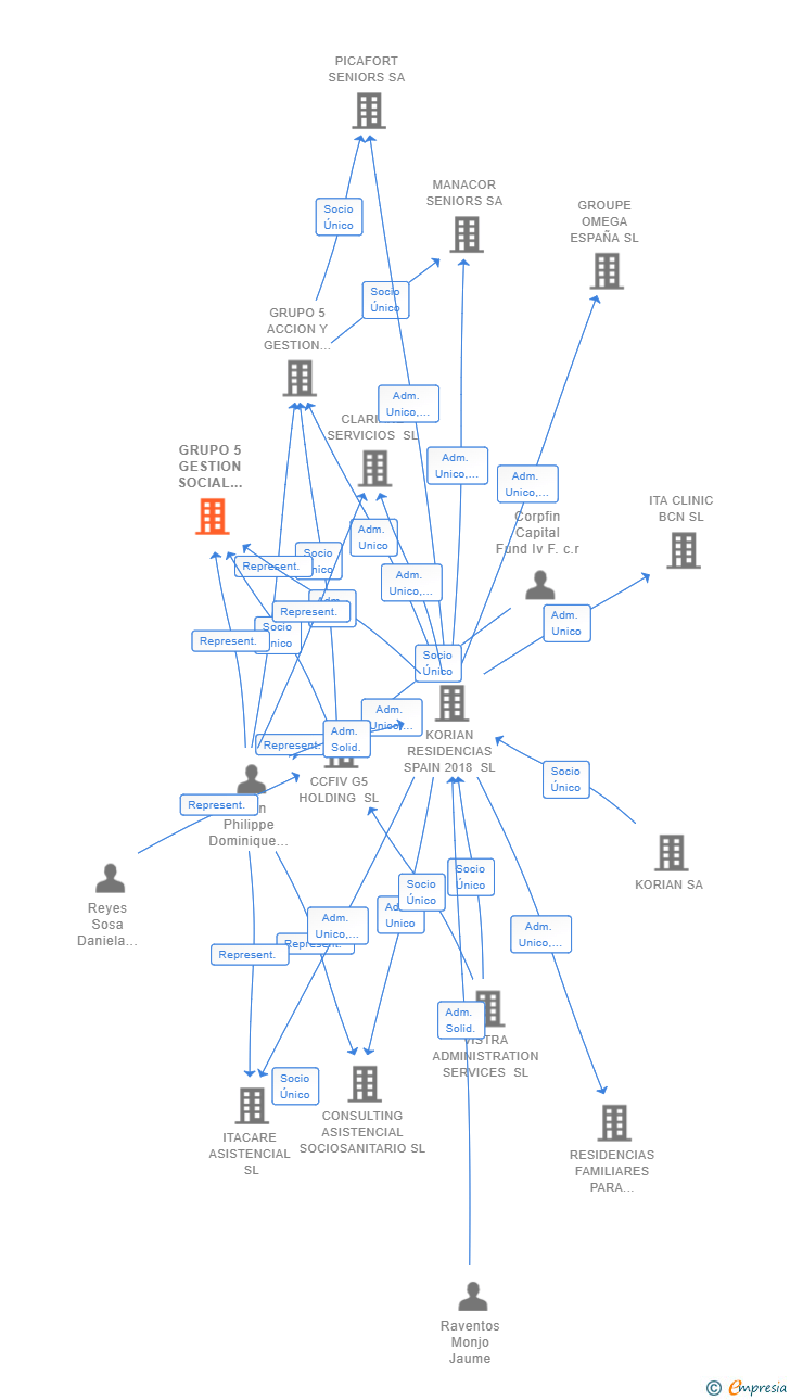 Vinculaciones societarias de GRUPO 5 GESTION SOCIAL NUEVOS DESARROLLOS SL