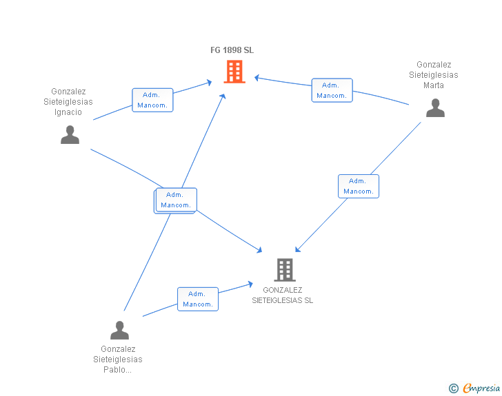 Vinculaciones societarias de FG 1898 SL