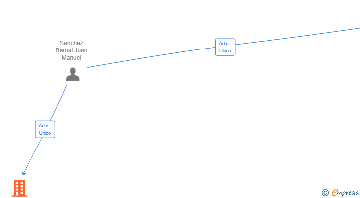 Vinculaciones societarias de APARTAMENTOS NUMERO 20 SL