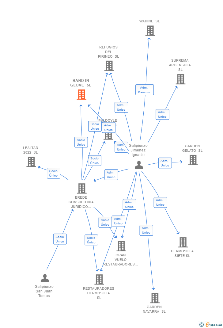Vinculaciones societarias de HAND IN GLOVE SL