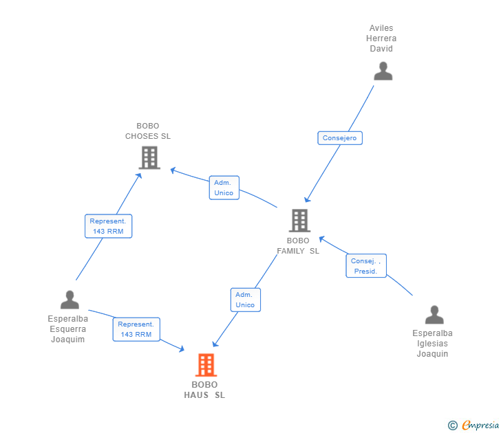 Vinculaciones societarias de BOBO HAUS SL