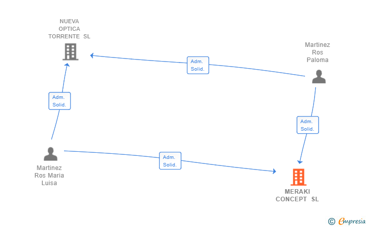 Vinculaciones societarias de MERAKI CONCEPT SL