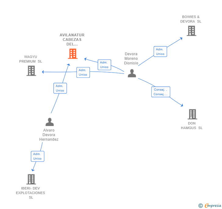 Vinculaciones societarias de AVILANATUR CABEZAS DEL VILLAR SL