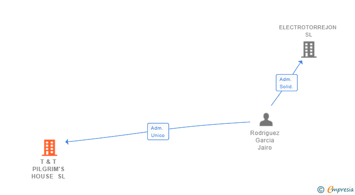 Vinculaciones societarias de T & T PILGRIM'S HOUSE SL