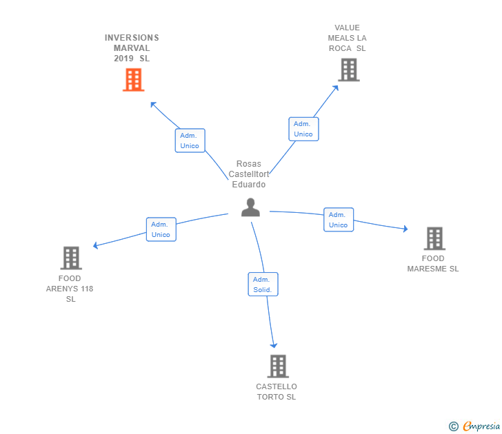 Vinculaciones societarias de INVERSIONS MARVAL 2019 SL
