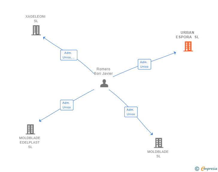 Vinculaciones societarias de URBAN ESPORA SL (EXTINGUIDA)