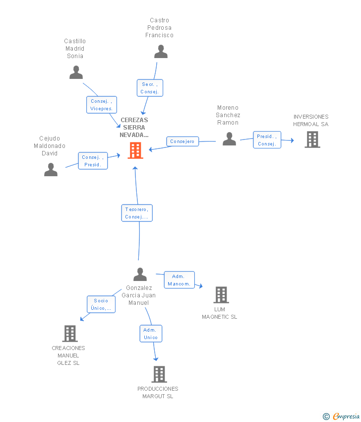 Vinculaciones societarias de CEREZAS SIERRA NEVADA GUEJAR SIERRA SL