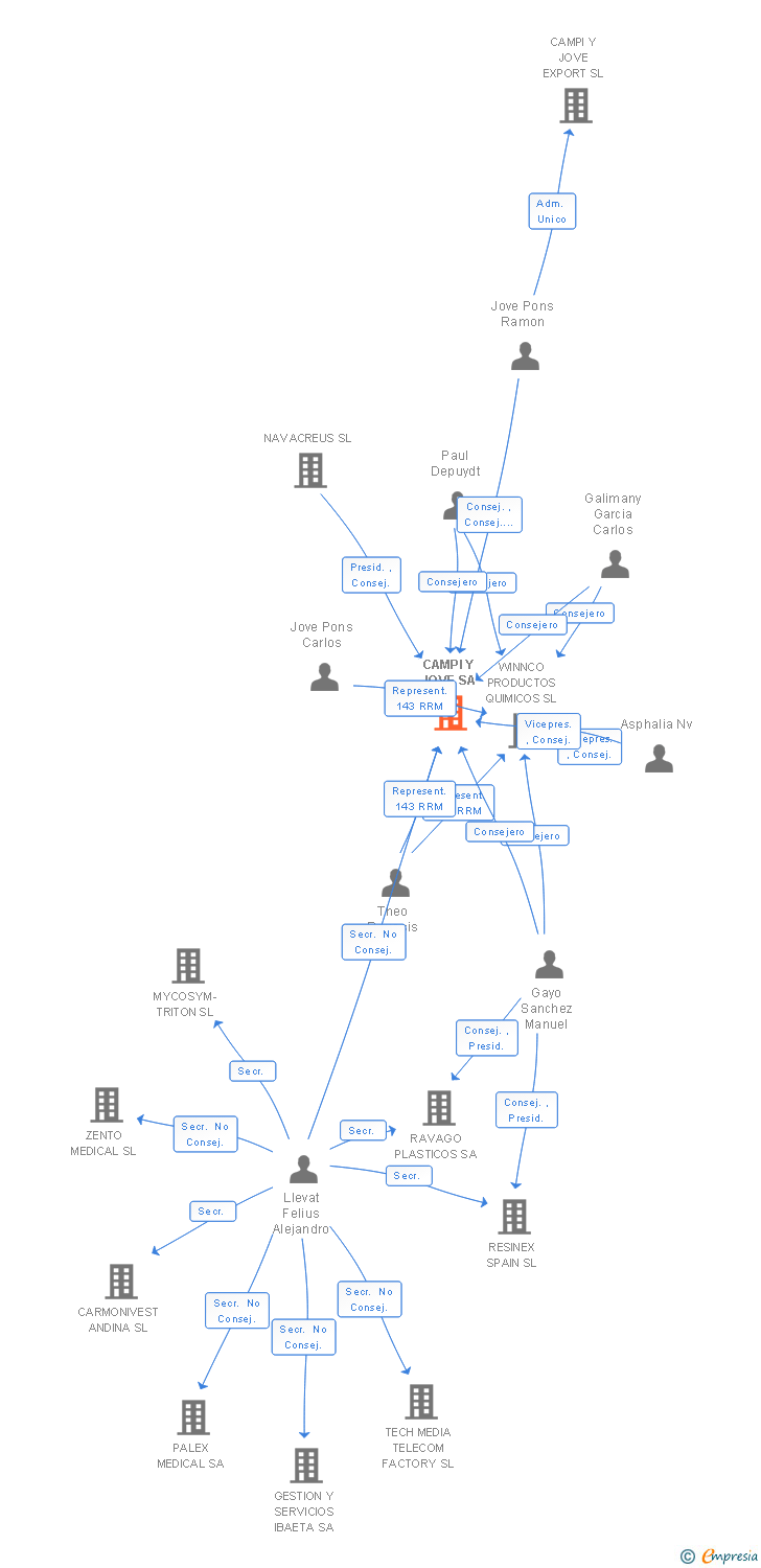 Vinculaciones societarias de RAVAGO CHEMICALS SPAIN SA