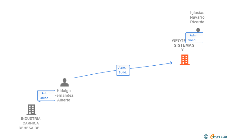 Vinculaciones societarias de GEOTECNIA SISTEMAS Y PROSPECCIONES SL