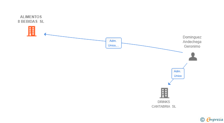 Vinculaciones societarias de ALIMENTOS 8 BEBIDAS SL